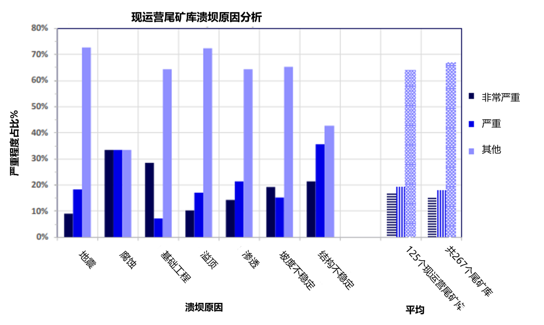 尾礦庫潰壩常見原因.png