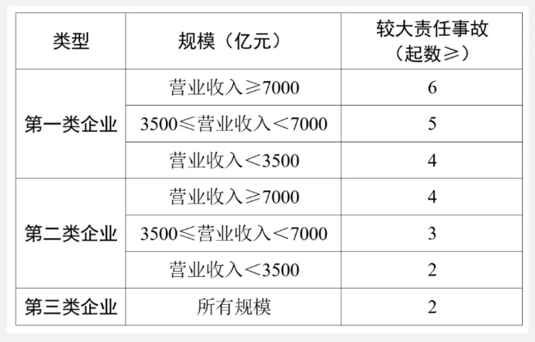 較大生產(chǎn)安全責(zé)任事故累計起數(shù)降級規(guī)則.jpg